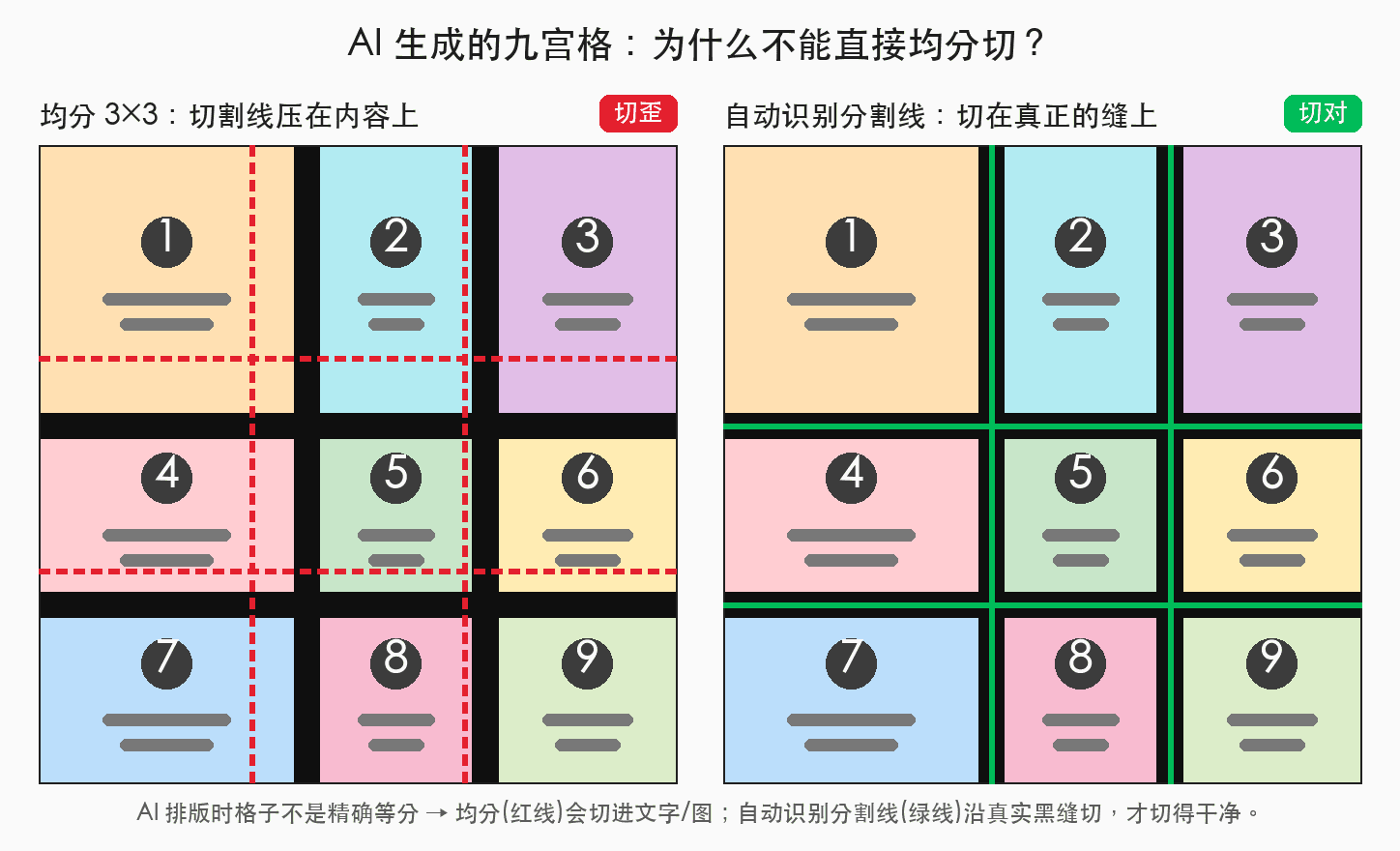 Equal grid cuts compared with detected divider cuts